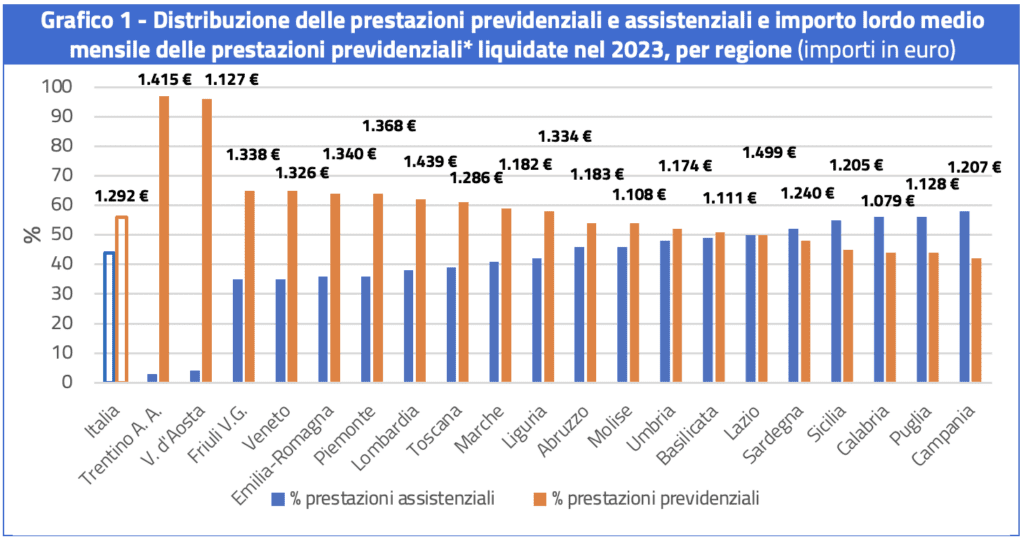 Divari di genere maggiori dove le pensioni sono più elevate*