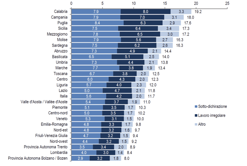 I dati principali della Relazione sull’economia non osservata e sull’evasione fiscale e contributiva per l’anno 2024