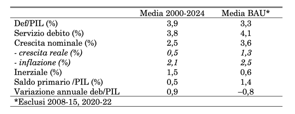 Il prossimo mezzo secolo del debito pubblico italiano