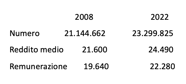 La dinamica dei salari: cosa ci dicono le dichiarazioni Irpef?