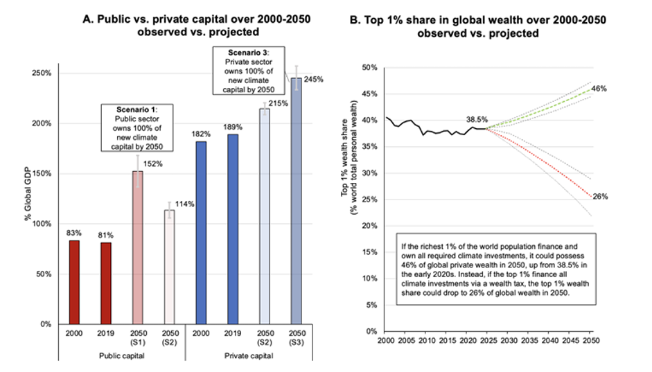 investimenti-per-contrastare-il-cambiamento-climatico-e-distribuzione-della-ricchezza:-possibili-scenari-futuri