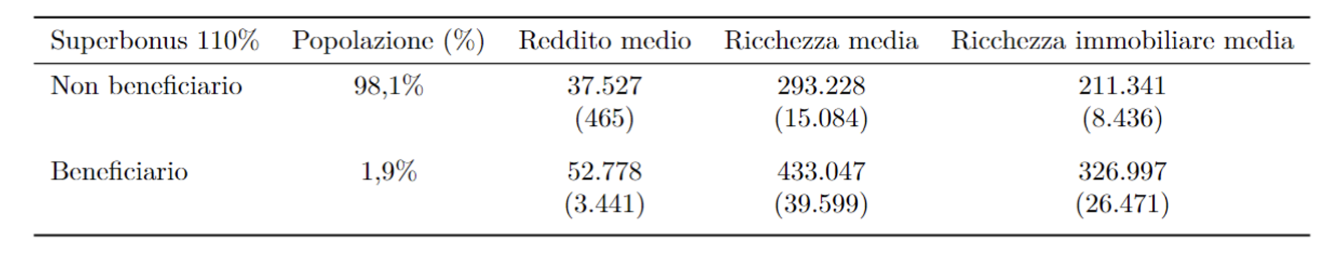 Edifici in transizione: alcune riflessioni sugli effetti distributivi dei bonus per l’efficienza energetica