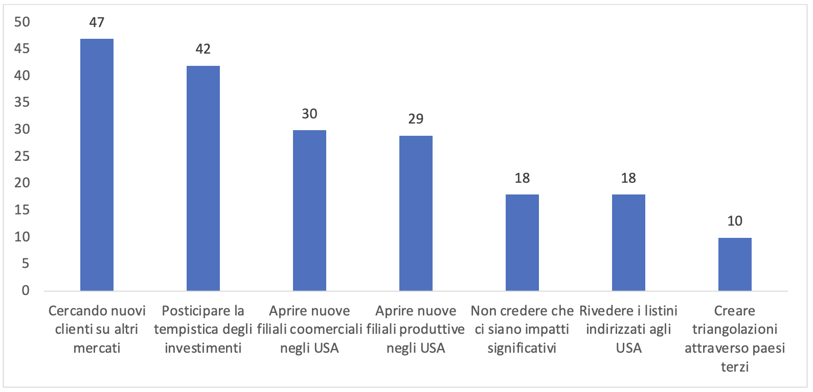i-dazi-di-trump-e-le-strategie-delle-imprese-italiane