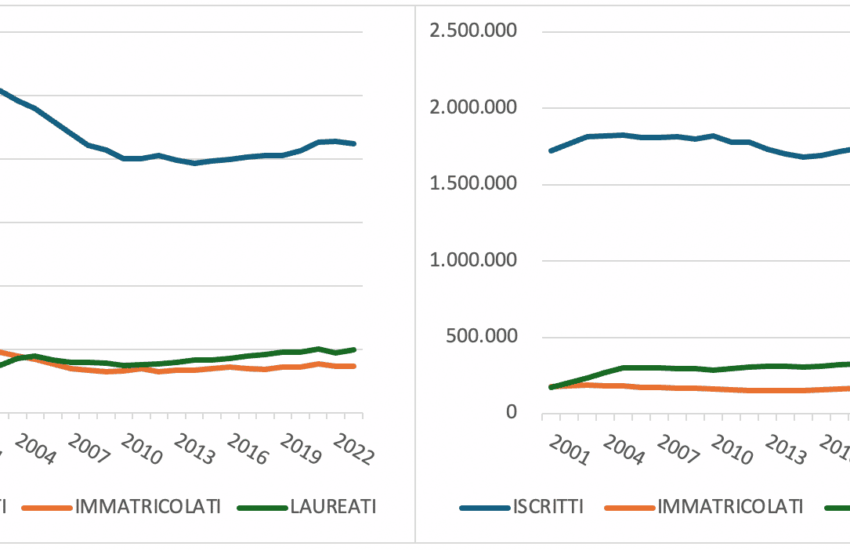 l’universita-tra-crisi-di-attrattivita-e-fuga:-chi-entra,-chi-resta-e-chi-fugge