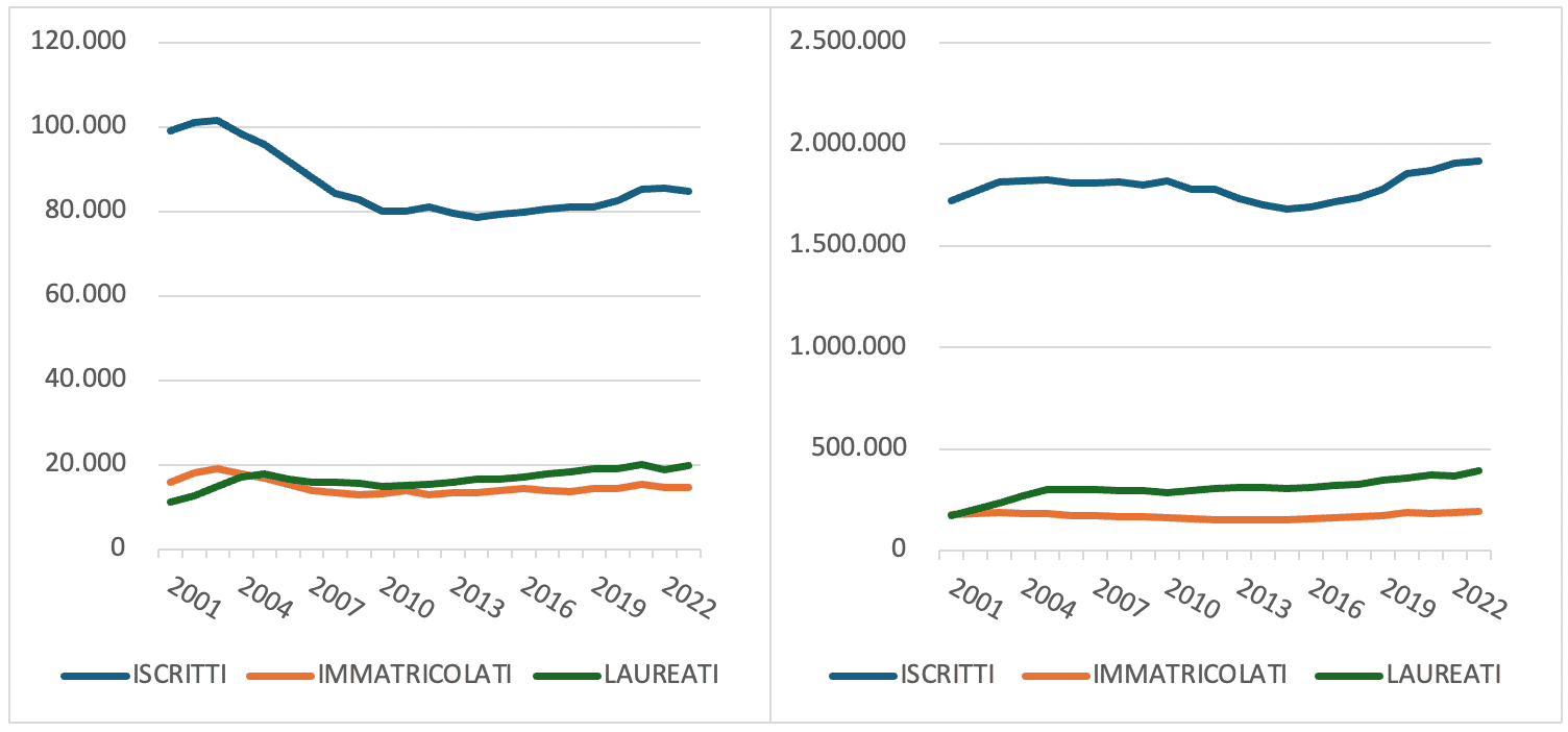 l’universita-tra-crisi-di-attrattivita-e-fuga:-chi-entra,-chi-resta-e-chi-fugge