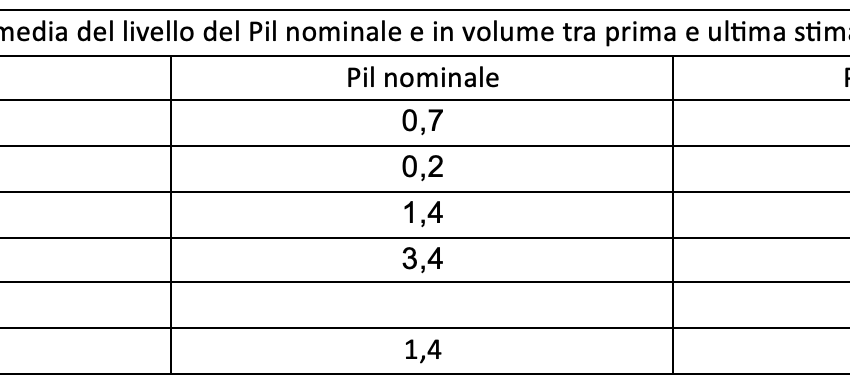 meglio-di-come-sembrava:-l’economia-italiana-dopo-la-revisione-dei-conti-economici