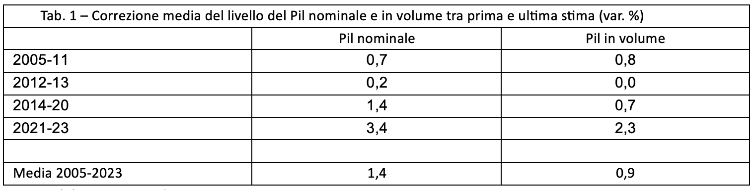 meglio-di-come-sembrava:-l’economia-italiana-dopo-la-revisione-dei-conti-economici