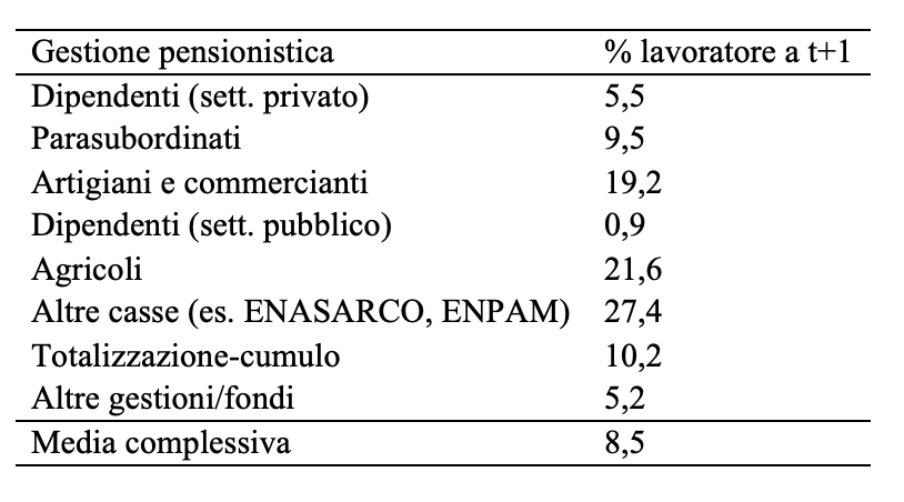 Lavoro dopo la pensione: chi continua, quanto guadagna e perché continua?*