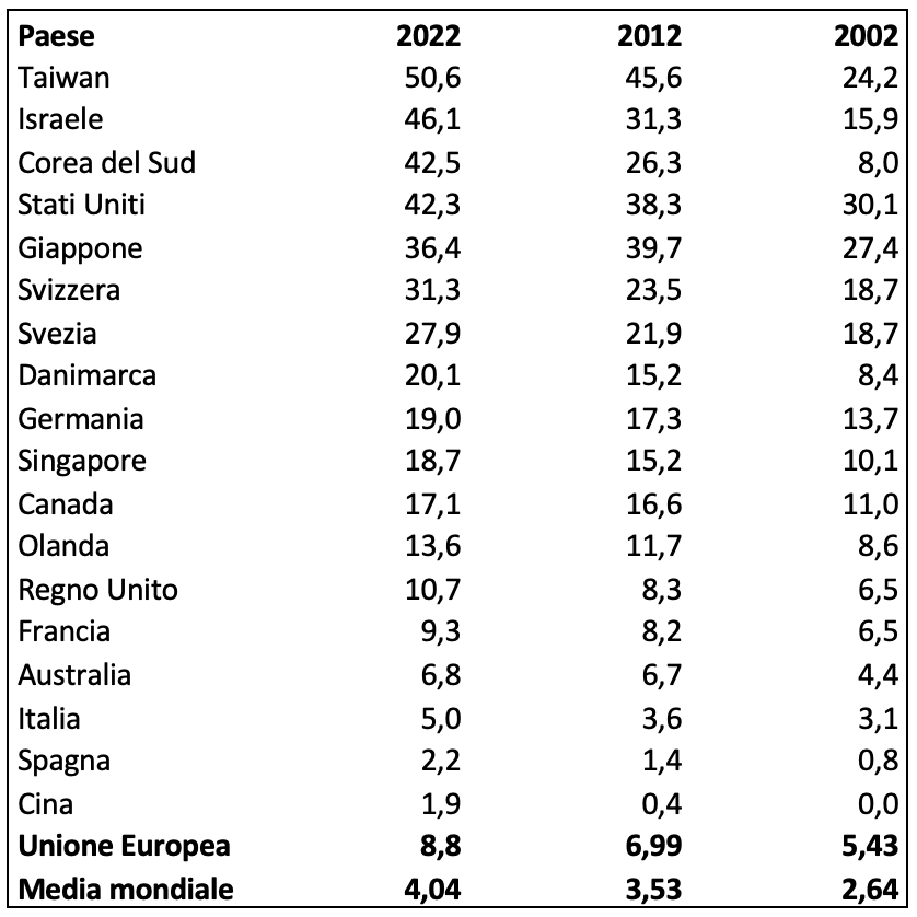 dal-pnrr-una-spinta-all’innovazione-e-al-trasferimento-tecnologico