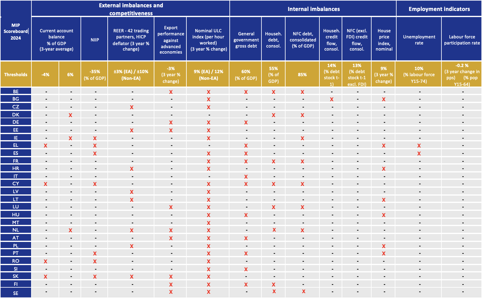 Gli squilibri macroeconomici nell’Unione Europea: l’analisi dell’Alert Mechanism Report 2026*