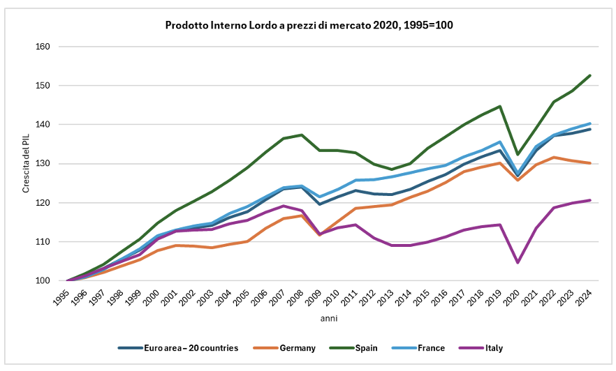 Vincoli strutturali, specializzazione produttiva e crescita debole nell’economia italiana