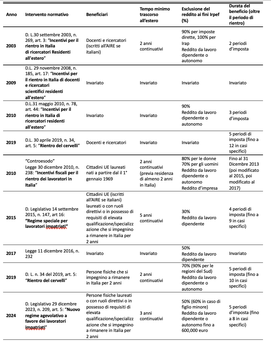 dal-“controesodo”-ai-regimi-speciali-per-gli-“impatriati”,-riforme-e-controriforme-per-il-rientro-dei-talenti