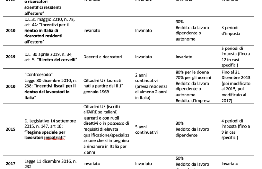 dal-“controesodo”-ai-regimi-speciali-per-gli-“impatriati”,-riforme-e-controriforme-per-il-rientro-dei-talenti