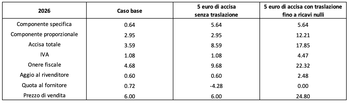 cinque-euro-di-accisa,-zero-raziocinio-economico