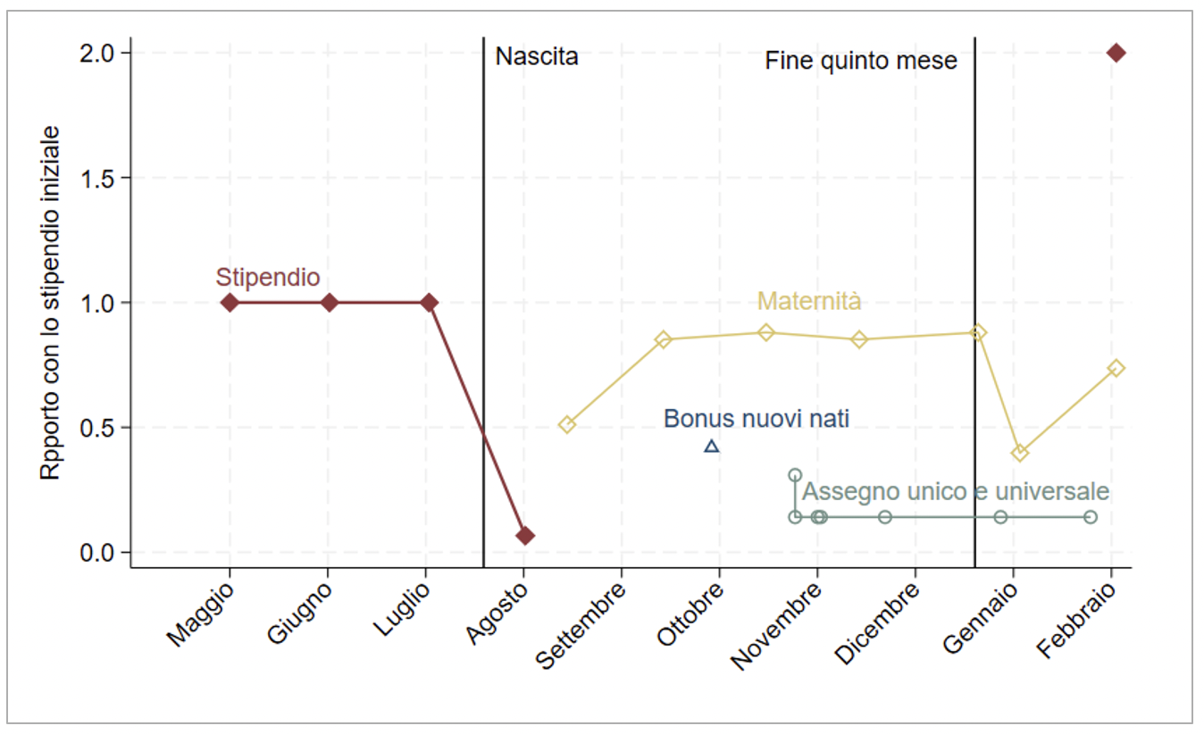 Meglio tardi che mai? Riflessioni sulle misure di sostegno economico per la nascita di un figlio
