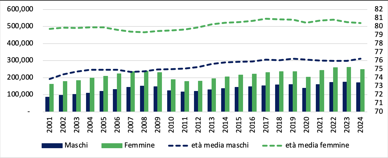 Indennità di accompagnamento: contano i nuovi ingressi, ma anche la durata*